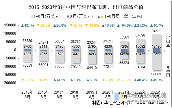 2015-2023年8月中国与津巴布韦进、出口商品总值