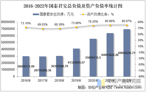 2016-2022年国泰君安总负债及资产负债率统计图