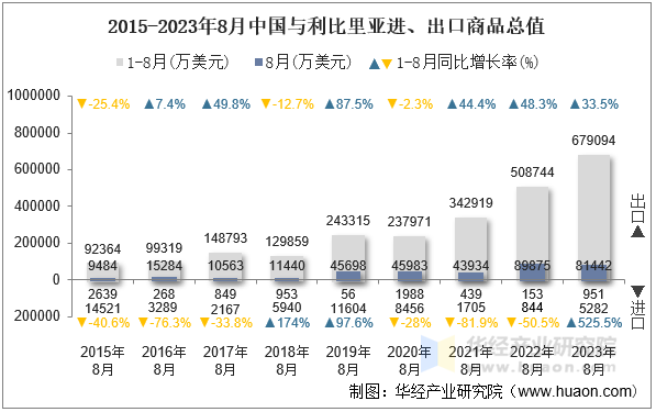 2015-2023年8月中国与利比里亚进、出口商品总值