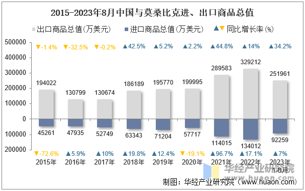 2015-2023年8月中国与莫桑比克进、出口商品总值