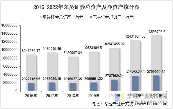 2016-2022年东吴证券总资产及净资产统计图