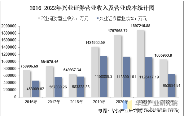 2016-2022年兴业证券营业收入及营业成本统计图