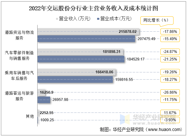 2022年交运股份分行业主营业务收入及成本统计图