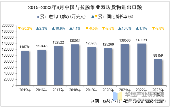 2015-2023年8月中国与拉脱维亚双边货物进出口额