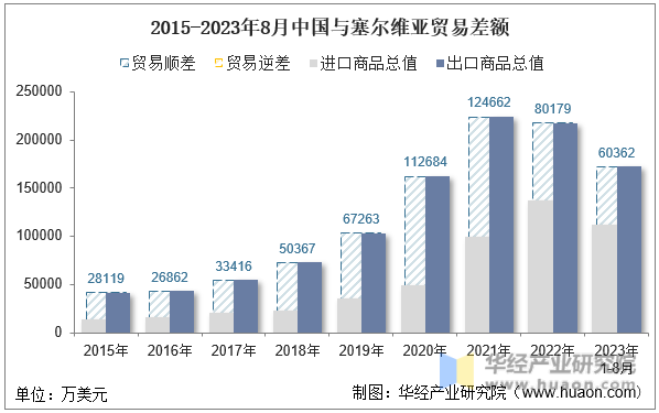 2015-2023年8月中国与塞尔维亚贸易差额
