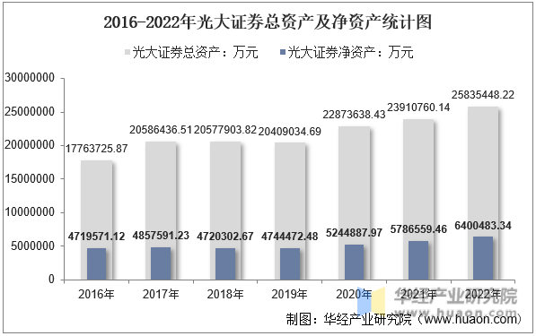 2016-2022年光大证券总资产及净资产统计图
