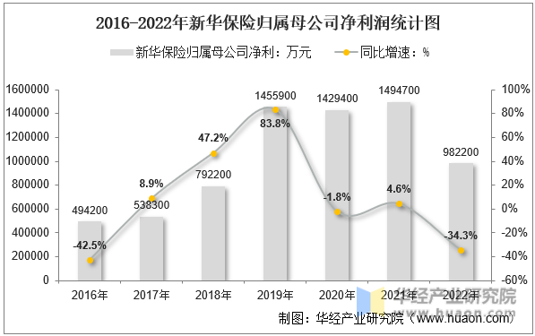 2016-2022年新华保险归属母公司净利润统计图