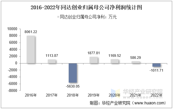 2016-2022年同达创业归属母公司净利润统计图