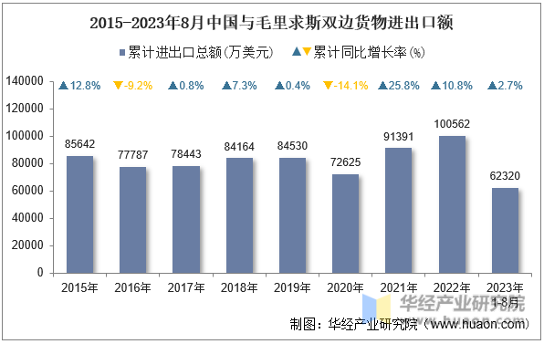 2015-2023年8月中国与毛里求斯双边货物进出口额