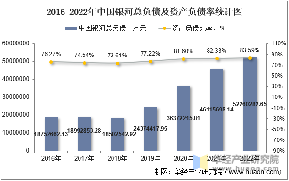 2016-2022年中国银河总负债及资产负债率统计图