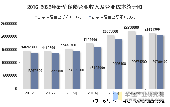 2016-2022年新华保险营业收入及营业成本统计图