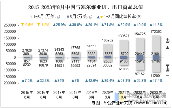 2015-2023年8月中国与塞尔维亚进、出口商品总值