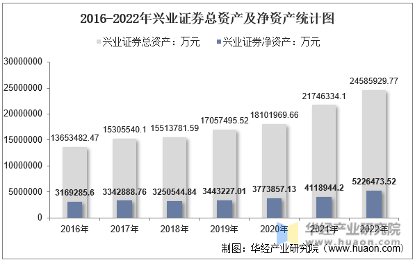 2016-2022年兴业证券总资产及净资产统计图