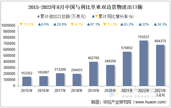 2015-2023年8月中国与利比里亚双边货物进出口额