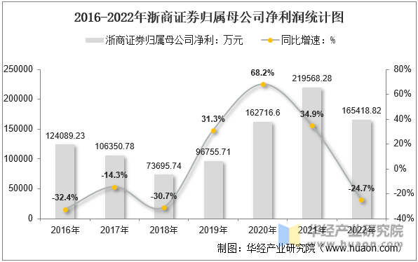 2016-2022年浙商证券归属母公司净利润统计图