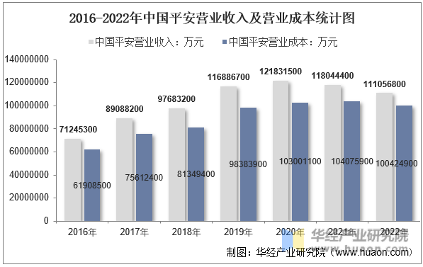 2016-2022年中国平安营业收入及营业成本统计图