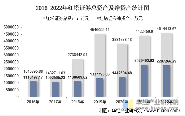 2016-2022年红塔证券总资产及净资产统计图