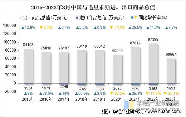 2015-2023年8月中国与毛里求斯进、出口商品总值