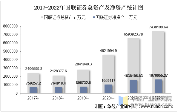 2017-2022年国联证券总资产及净资产统计图