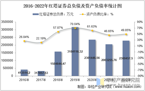 2016-2022年红塔证券总负债及资产负债率统计图