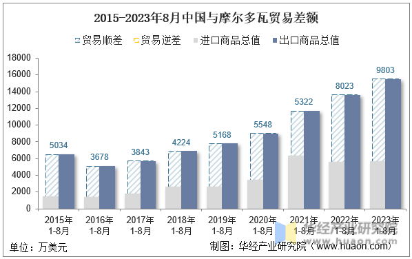 2015-2023年8月中国与摩尔多瓦贸易差额