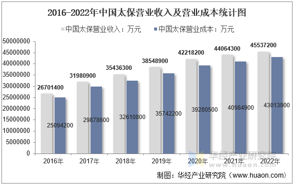 2016-2022年中国太保营业收入及营业成本统计图