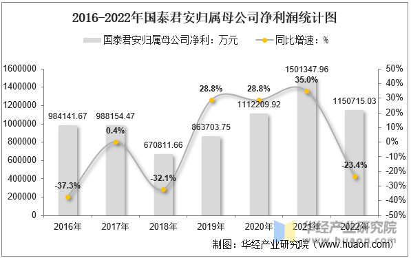 2016-2022年国泰君安归属母公司净利润统计图