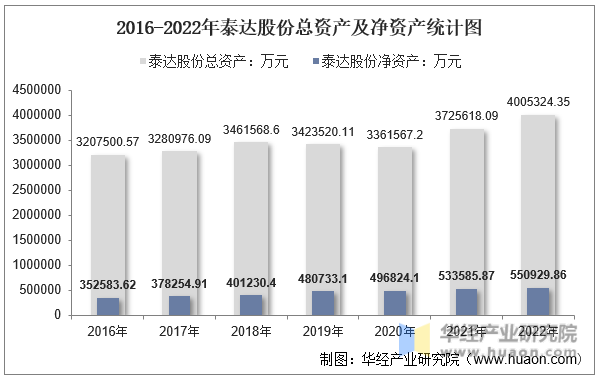 2016-2022年泰达股份总资产及净资产统计图