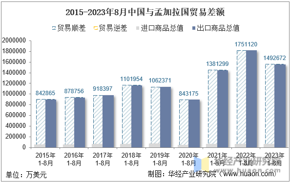 2015-2023年8月中国与孟加拉国贸易差额