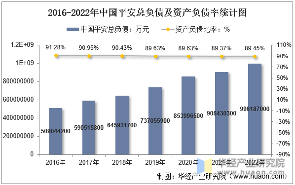 2016-2022年中国平安总负债及资产负债率统计图
