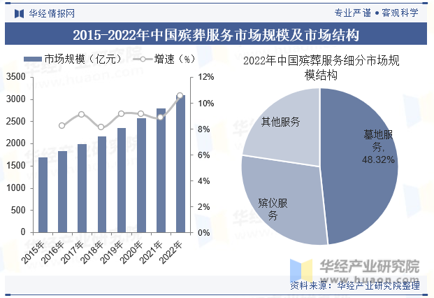 2015-2022年中国殡葬服务市场规模及市场结构