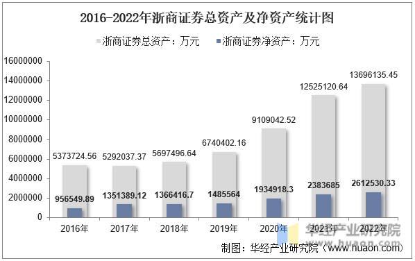 2016-2022年浙商证券总资产及净资产统计图
