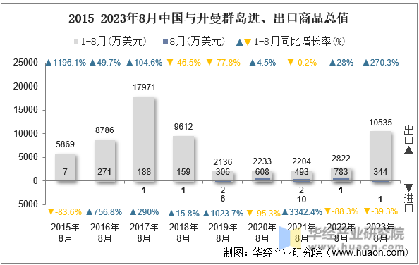 2015-2023年8月中国与开曼群岛进、出口商品总值