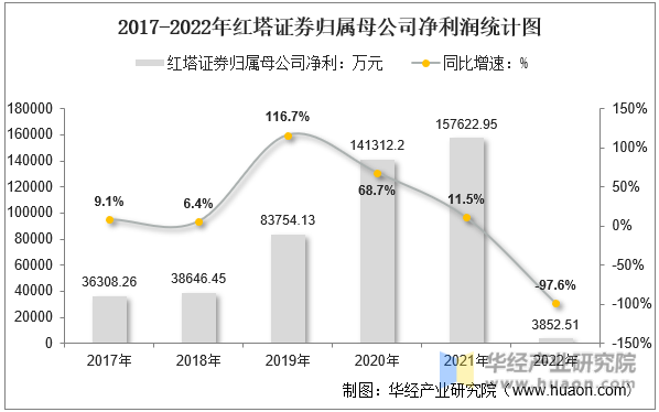 2017-2022年红塔证券归属母公司净利润统计图