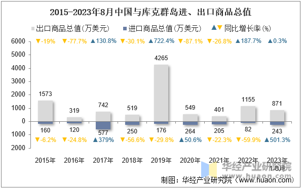 2015-2023年8月中国与库克群岛进、出口商品总值