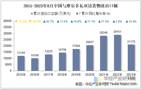2015-2023年8月中国与摩尔多瓦双边货物进出口额