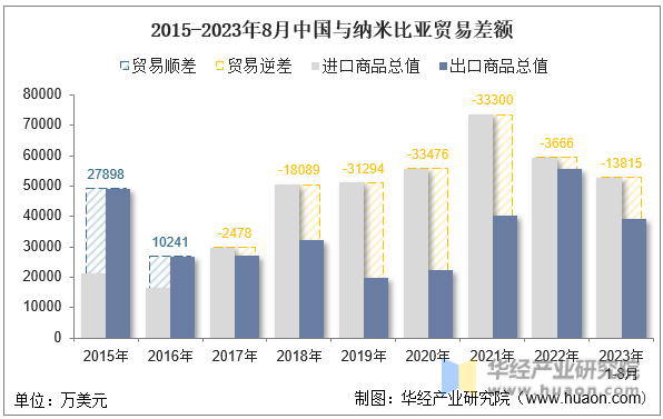 2015-2023年8月中国与纳米比亚贸易差额