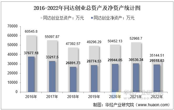 2016-2022年同达创业总资产及净资产统计图