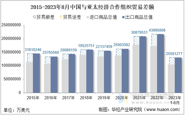 2015-2023年8月中国与亚太经济合作组织贸易差额