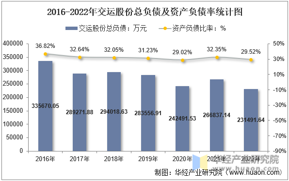2016-2022年交运股份总负债及资产负债率统计图