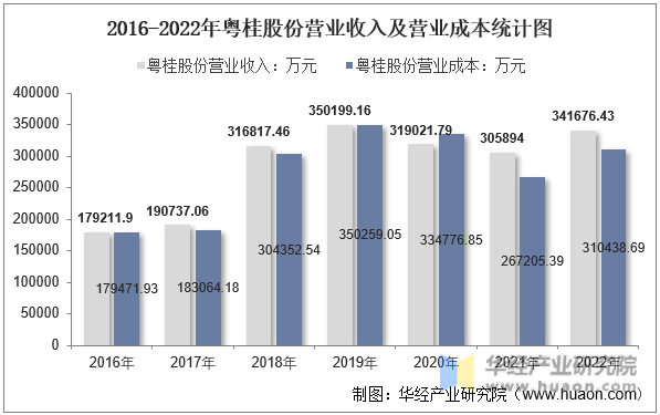 2016-2022年粤桂股份营业收入及营业成本统计图