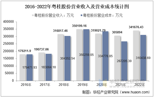 2016-2022年粤桂股份营业收入及营业成本统计图