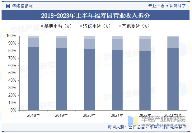 2018-2023年上半年福寿园营业收入拆分