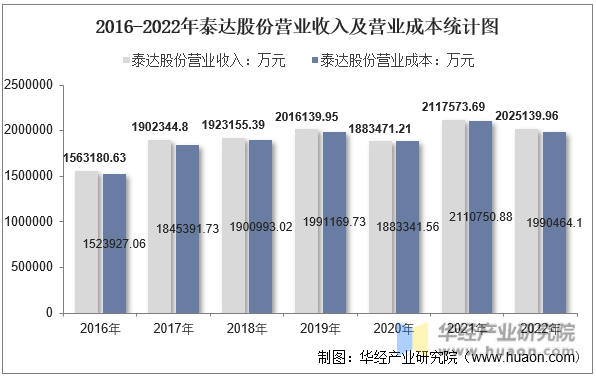 2016-2022年泰达股份营业收入及营业成本统计图