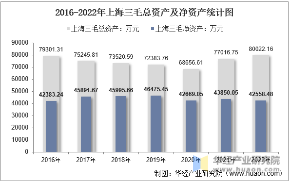 2016-2022年上海三毛总资产及净资产统计图