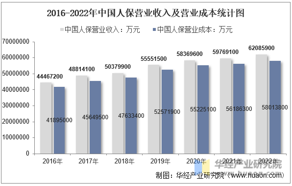2016-2022年中国人保营业收入及营业成本统计图