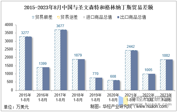 2015-2023年8月中国与圣文森特和格林纳丁斯贸易差额