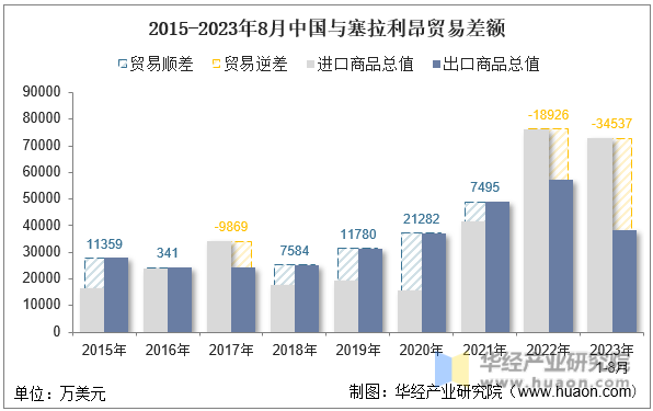 2015-2023年8月中国与塞拉利昂贸易差额