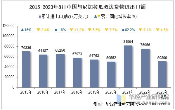2015-2023年8月中国与尼加拉瓜双边货物进出口额