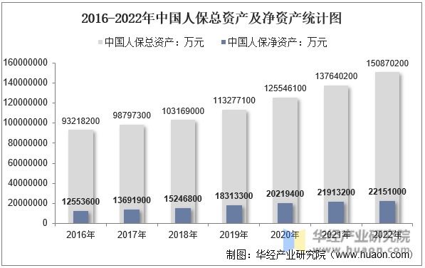 2016-2022年中国人保总资产及净资产统计图